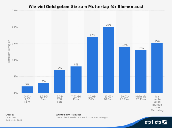 kosten-blumen-muttertag