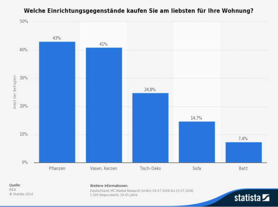 statistic_id1597_am-liebsten-gekaufte-einrichtungsgegenstaende