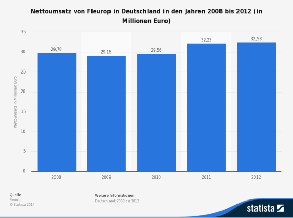 statistic_id296284_umsatz-von-fleurop-in-deutschland-bis-2012