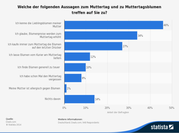 statistic_id298739_umfrage-in-deutschland-zum-muttertag-und-zu-muttertagsblumen-2014
